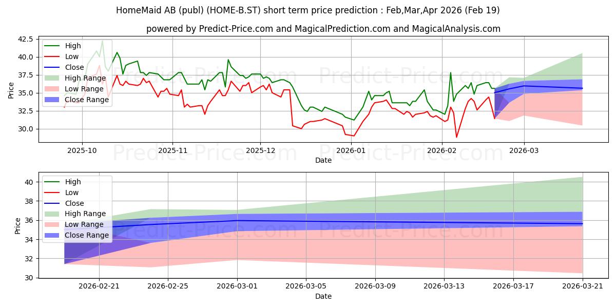 Prévision du prix à court terme maximum et minimum pour HomeMaid Hemservice AB ser. B