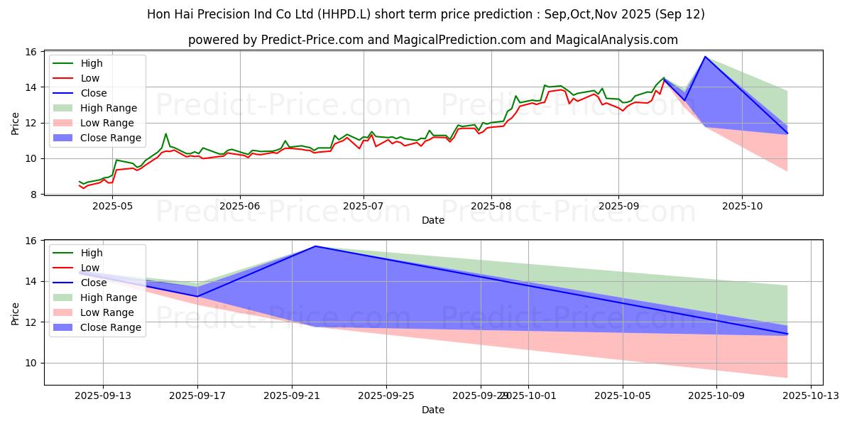 Maximum and minimum Hon Hai Precision Ind Co Ltd short-term price forecast for Oct,Nov,Dec 2025