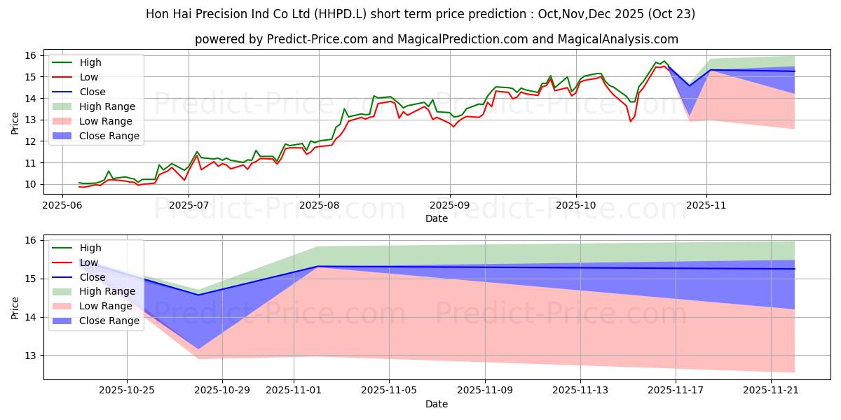 Maximum and minimum Hon Hai Precision Ind Co Ltd short-term price forecast for Nov,Dec,Jan 2026