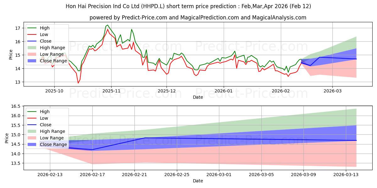 حداکثر و حداقل پیش‌بینی قیمت کوتاه مدت Hon Hai Precision Ind Co Ltd برای Mar,Apr,May 2026