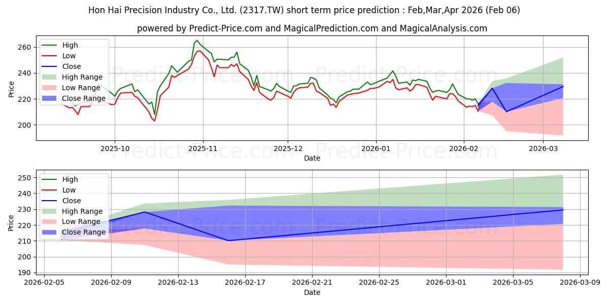 HON HAI PRECISION INDUSTRY 단기 가격 예측의 최대 및 최소 값 Feb,Mar,Apr 2026