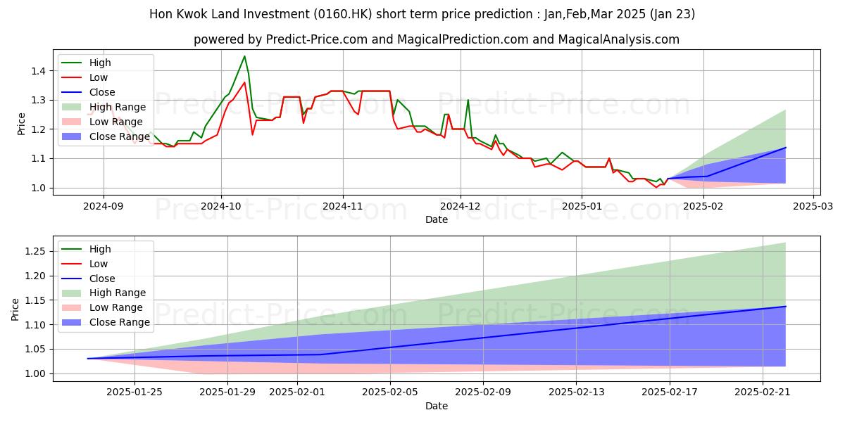 Maximum and minimum HON KWOK LAND short-term price forecast for Feb,Mar,Apr 2025