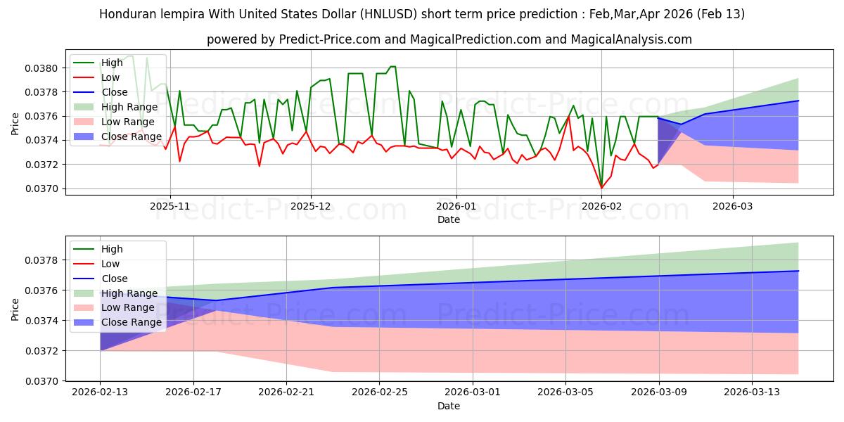 미국 달러로 온두라스 렘피라 단기 가격 예측의 최대 및 최소 값 Mar,Apr,May 2026