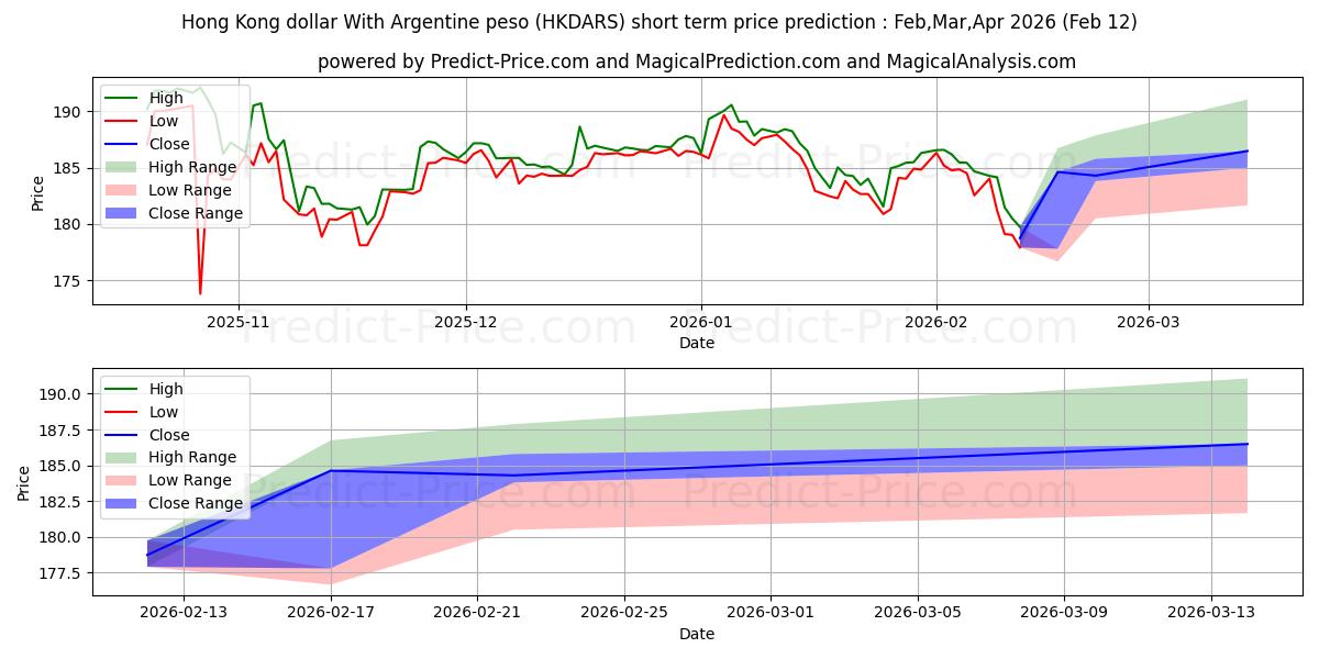 حداکثر و حداقل پیش‌بینی قیمت کوتاه مدت دلار هنگ کنگ با پزو آرژانتین برای Mar,Apr,May 2026
