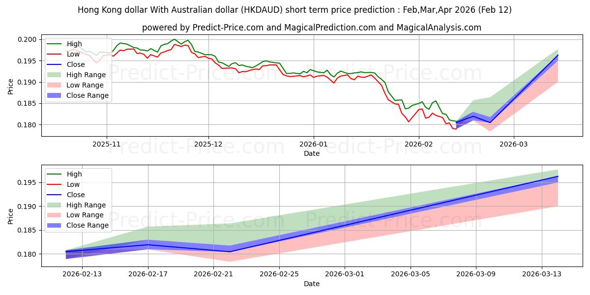 Previsão de preço de curto prazo Dólar de Hong Kong Com dólar australiano máxima e mínima para Mar,Apr,May 2026