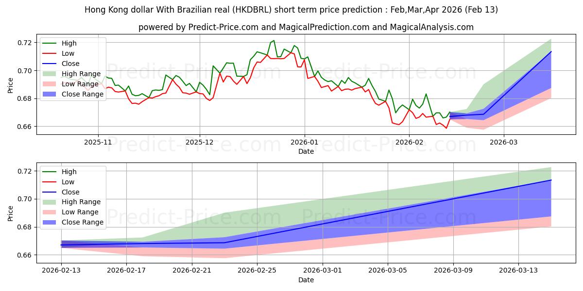 Pronóstico de precio a corto plazo máximo y mínimo de Dólar de Hong Kong Con real brasileño para Mar,Apr,May 2026