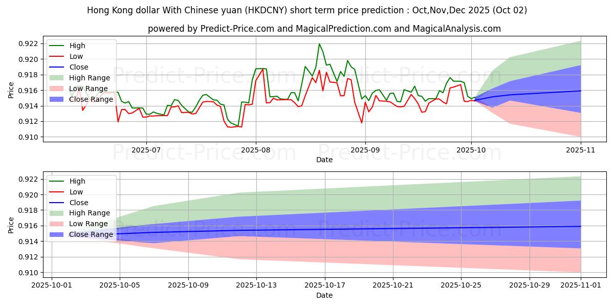 حداکثر و حداقل پیش‌بینی قیمت کوتاه مدت دلار هنگ کنگ با یوان چین برای Oct,Nov,Dec 2025