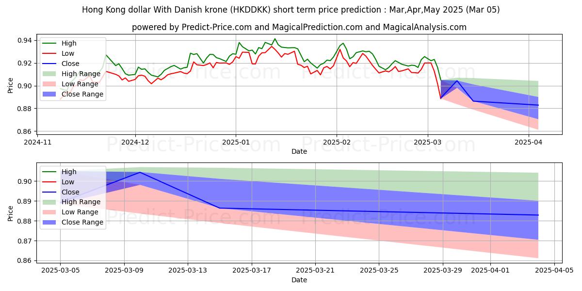 حداکثر و حداقل پیش‌بینی قیمت کوتاه مدت دلار هنگ کنگ با کرون دانمارک برای Mar,Apr,May 2025