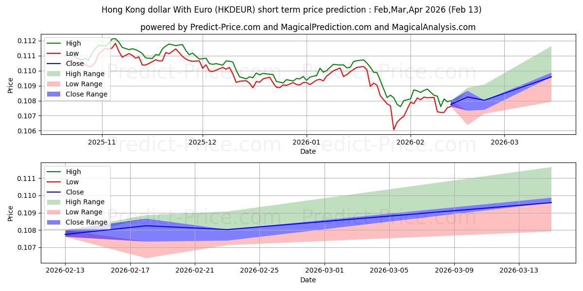 Максимальный и минимальный краткосрочный прогноз цены Гонконгский доллар к евро для Feb,Mar,Apr 2026