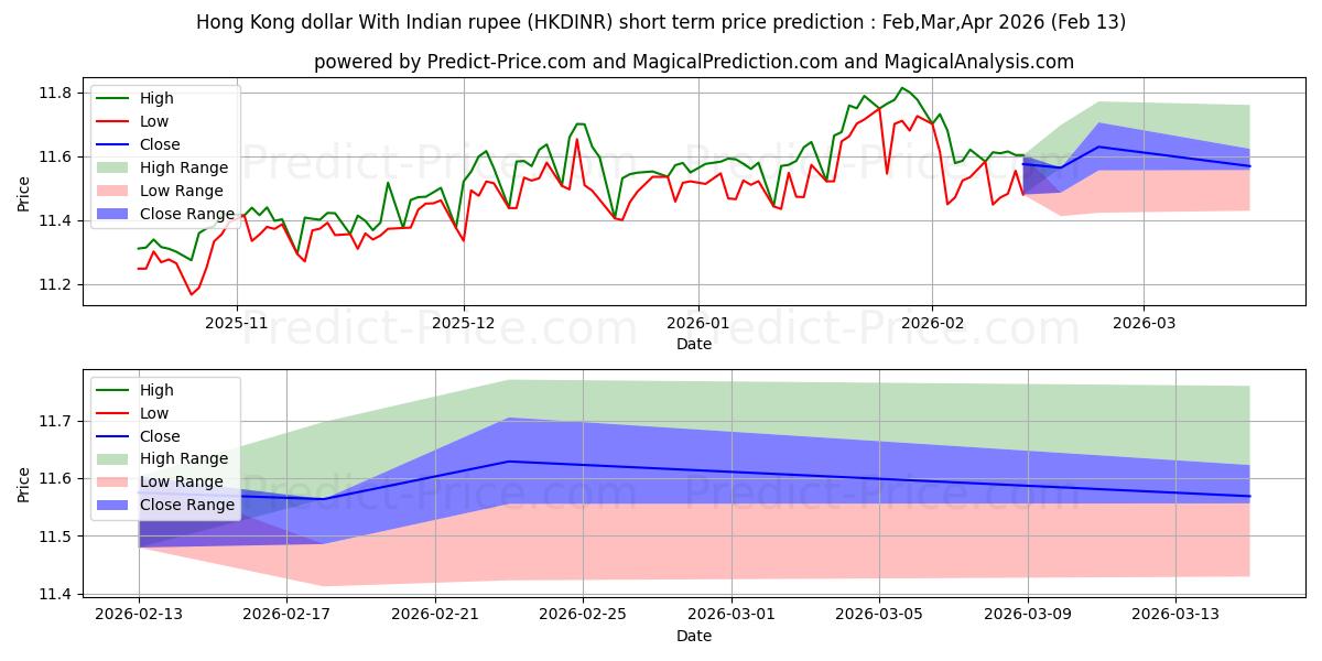香港ドル インドルピーとの短期価格予測の最大と最小値Mar,Apr,May 2026