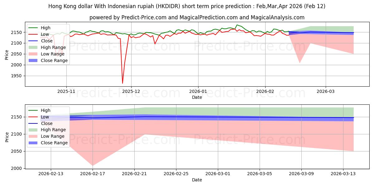 حداکثر و حداقل پیش‌بینی قیمت کوتاه مدت دلار هنگ کنگ با روپیه اندونزی برای Mar,Apr,May 2026