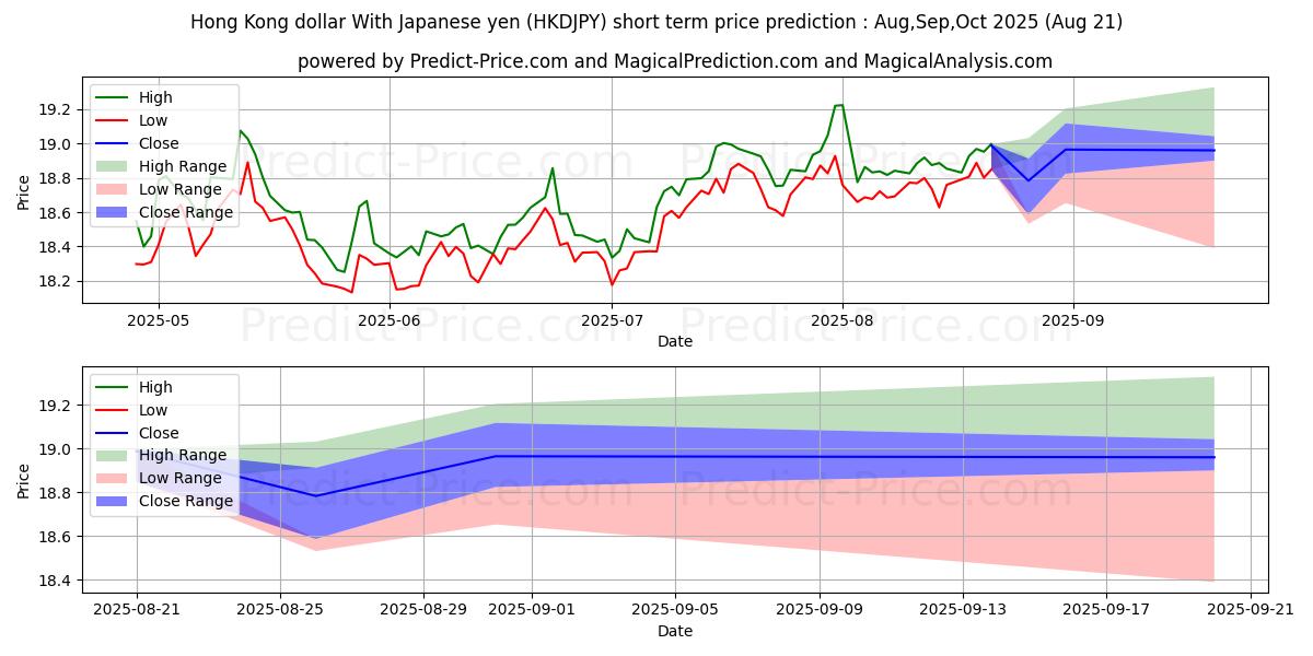 Maximale en minimale Hongkong-Dollar mit japanischem Yen korte termijn prijsvoorspelling voor Sep,Oct,Nov 2025