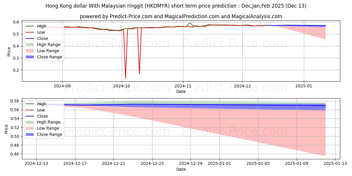 Maximum and minimum Hong Kong dollar With Malaysian ringgit short-term price forecast for Jan,Feb,Mar 2025