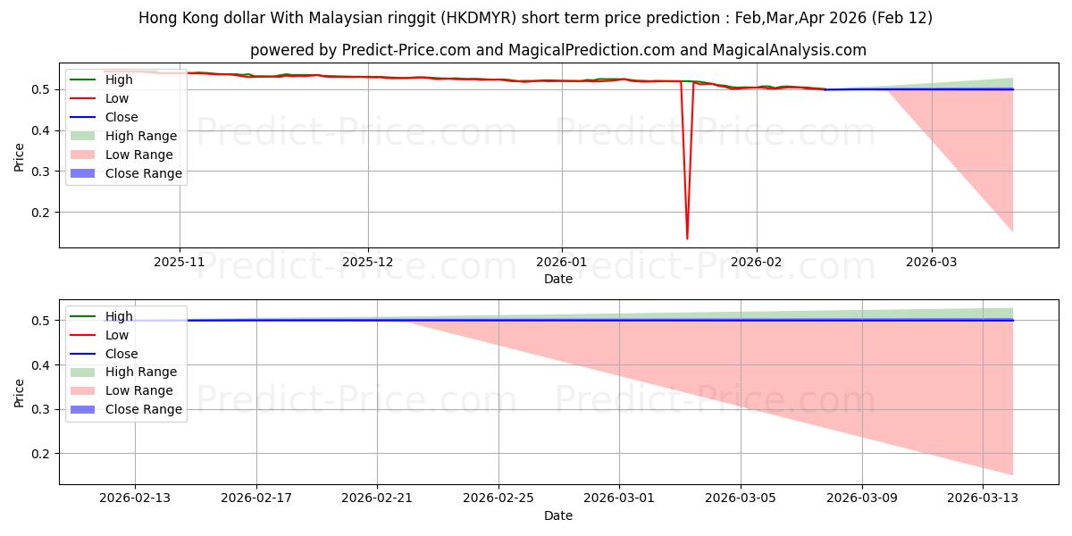 Maximale en minimale Hongkong-Dollar mit malaysischem Ringgit korte termijn prijsvoorspelling voor Mar,Apr,May 2026
