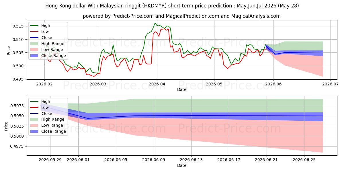 Prévision du prix à court terme maximum et minimum pour Dollar de Hong Kong Avec ringgit malaisien