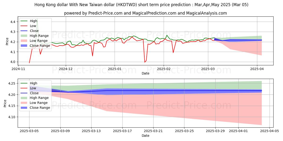 Maximale en minimale Hongkong-Dollar mit neuem Taiwan-Dollar korte termijn prijsvoorspelling voor Mar,Apr,May 2025