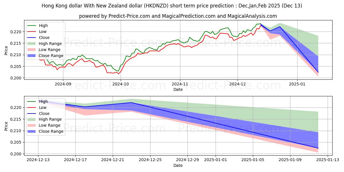 Maximum and minimum Hong Kong dollar With New Zealand dollar short-term price forecast for Jan,Feb,Mar 2025