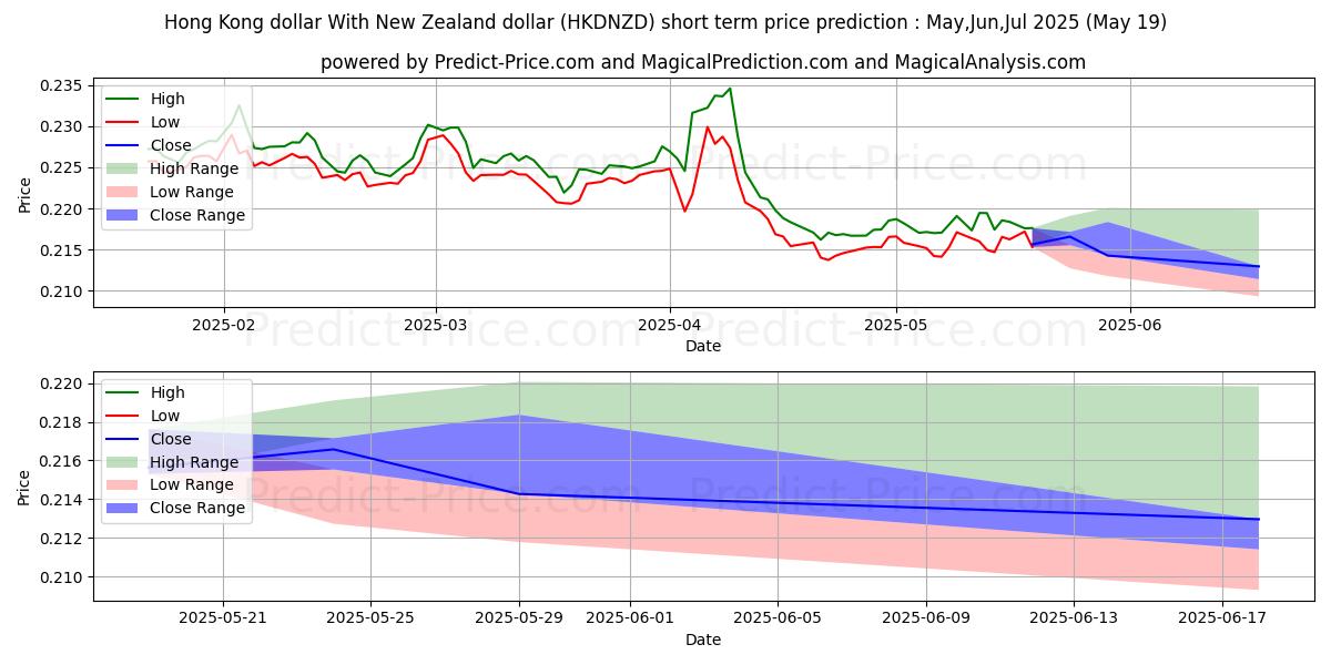 Maximum and minimum Hong Kong dollar With New Zealand dollar short-term price forecast for Jun,Jul,Aug 2025