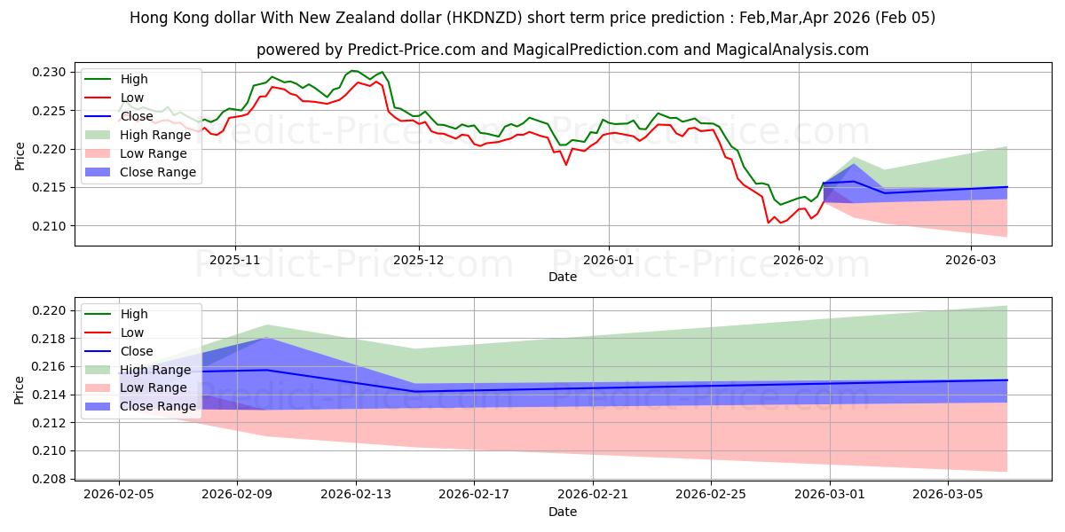 使用人工智能的港币 兑 新西兰元 (HKDNZD)价格预测