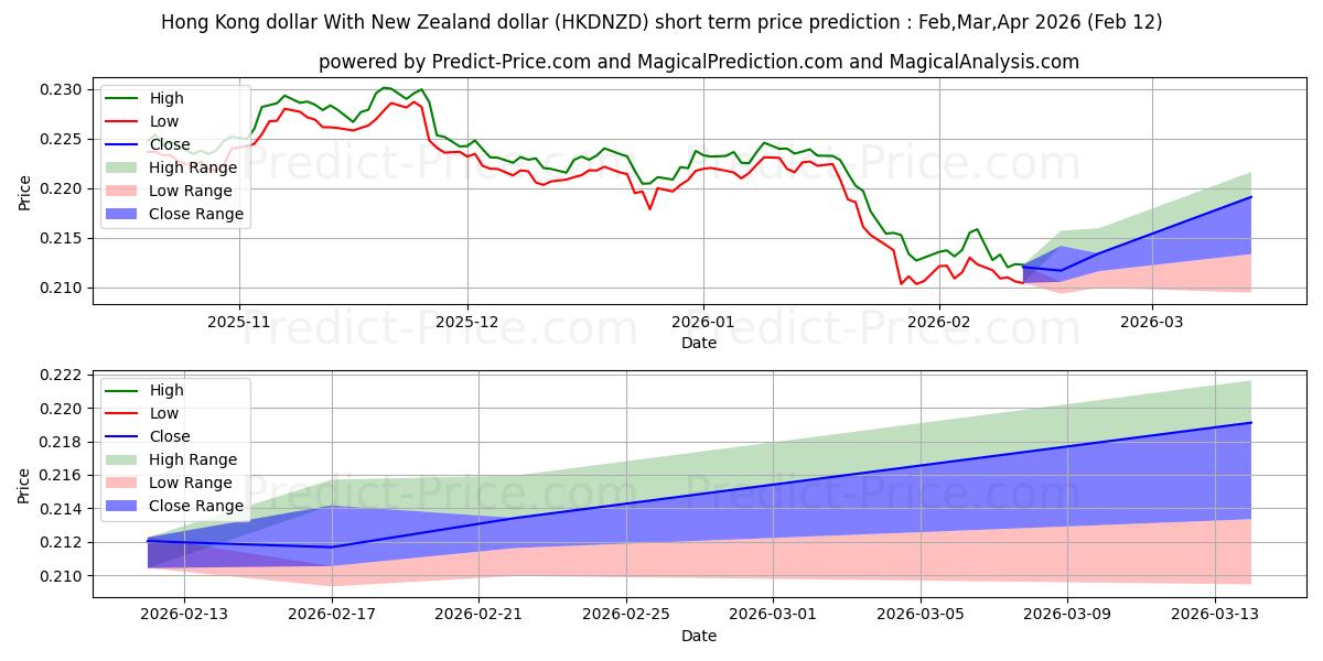 حداکثر و حداقل پیش‌بینی قیمت کوتاه مدت دلار هنگ کنگ با دلار نیوزلند برای Mar,Apr,May 2026