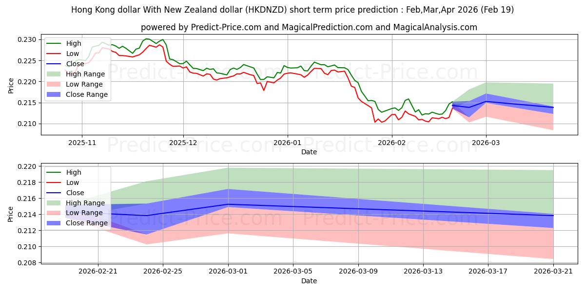 Maximum and minimum Hong Kong dollar With New Zealand dollar short-term price forecast for Mar,Apr,May 2026