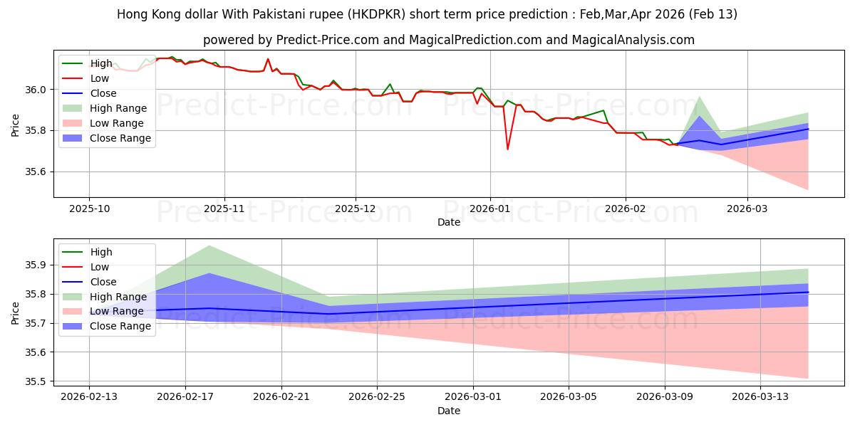 Maksimale og minimale prisforudsigelser på kort sigt for Hong Kong dollar med pakistanske rupee
