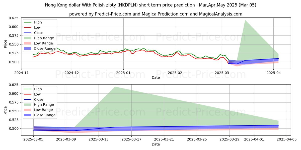 Previsione del prezzo massimo e minimo a breve termine per Dollaro di Hong Kong con złoty polacco