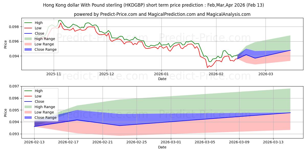 Hong Kong doları İngiliz sterlini ile kısa vadeli fiyat tahmini için maksimum ve minimum