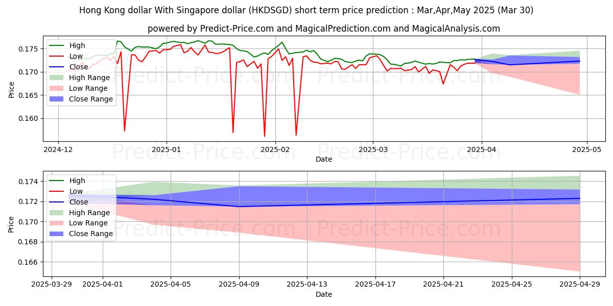 Maksimale og minimale prisforudsigelser på kort sigt for Hong Kong dollar Med Singapore dollar