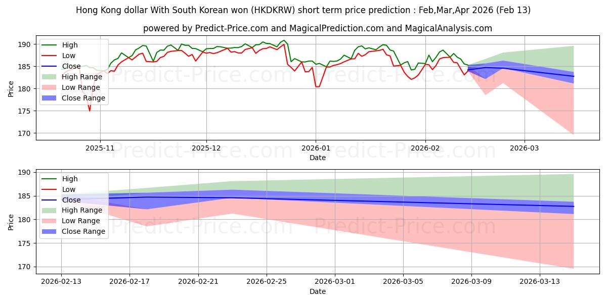 Maksimale og minimale prisforudsigelser på kort sigt for Hong Kong dollar med sydkoreanske won