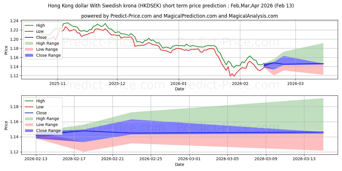 حداکثر و حداقل پیش‌بینی قیمت کوتاه مدت دلار هنگ کنگ با کرون سوئد برای Mar,Apr,May 2026