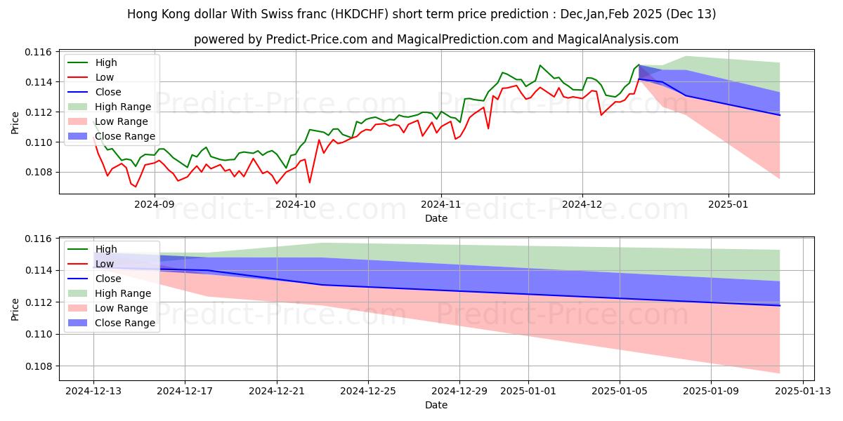 Maximum and minimum Hong Kong dollar With Swiss franc short-term price forecast for Jan,Feb,Mar 2025