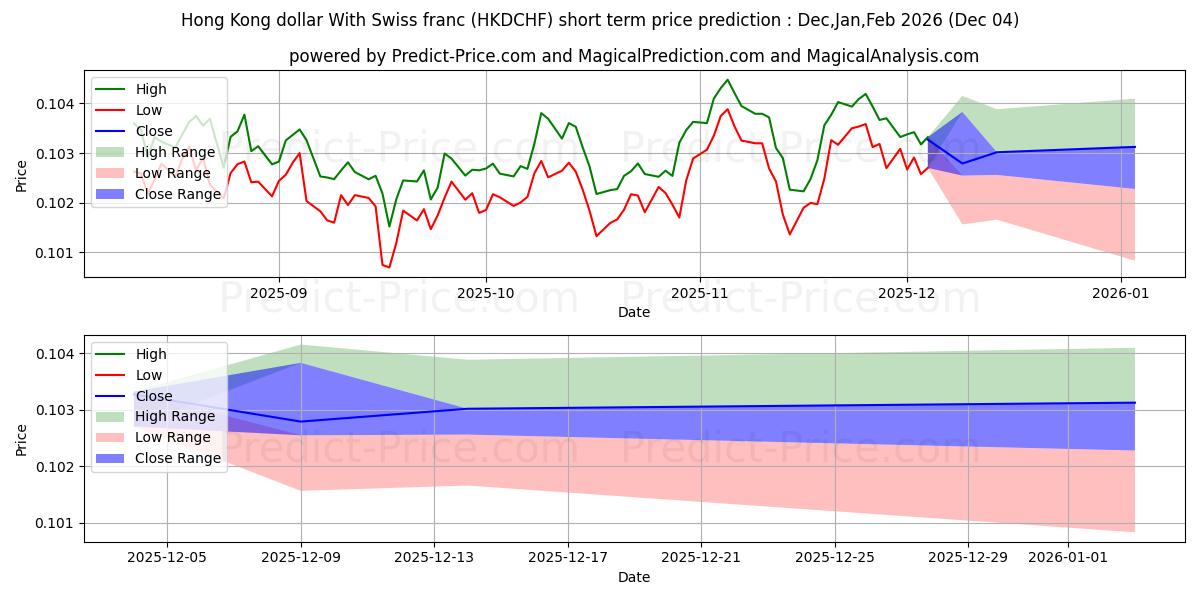 Maximum and minimum Hong Kong dollar With Swiss franc short-term price forecast for Dec,Jan,Feb 2026