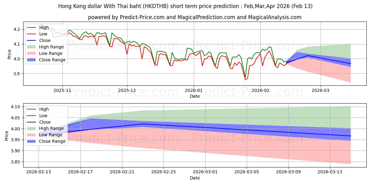 حداکثر و حداقل پیش‌بینی قیمت کوتاه مدت دلار هنگ کنگ با بات تایلند برای Mar,Apr,May 2026