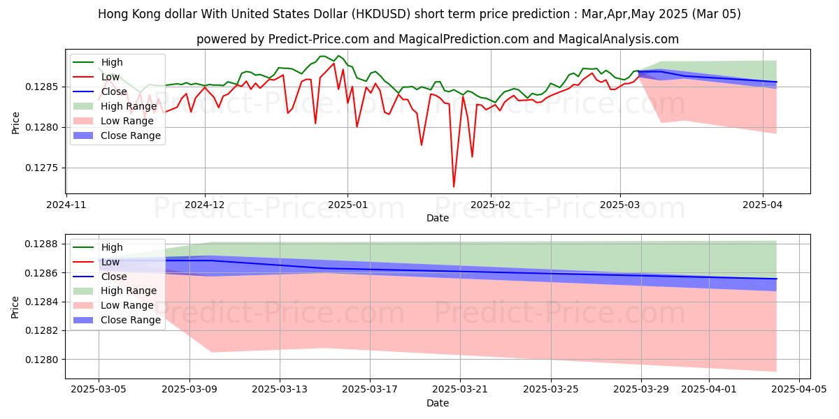 미국 달러와 홍콩 달러 단기 가격 예측의 최대 및 최소 값 Mar,Apr,May 2025