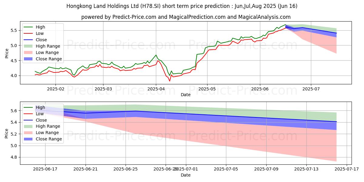 Maksimale og minimale prisforudsigelser på kort sigt for HongkongLand