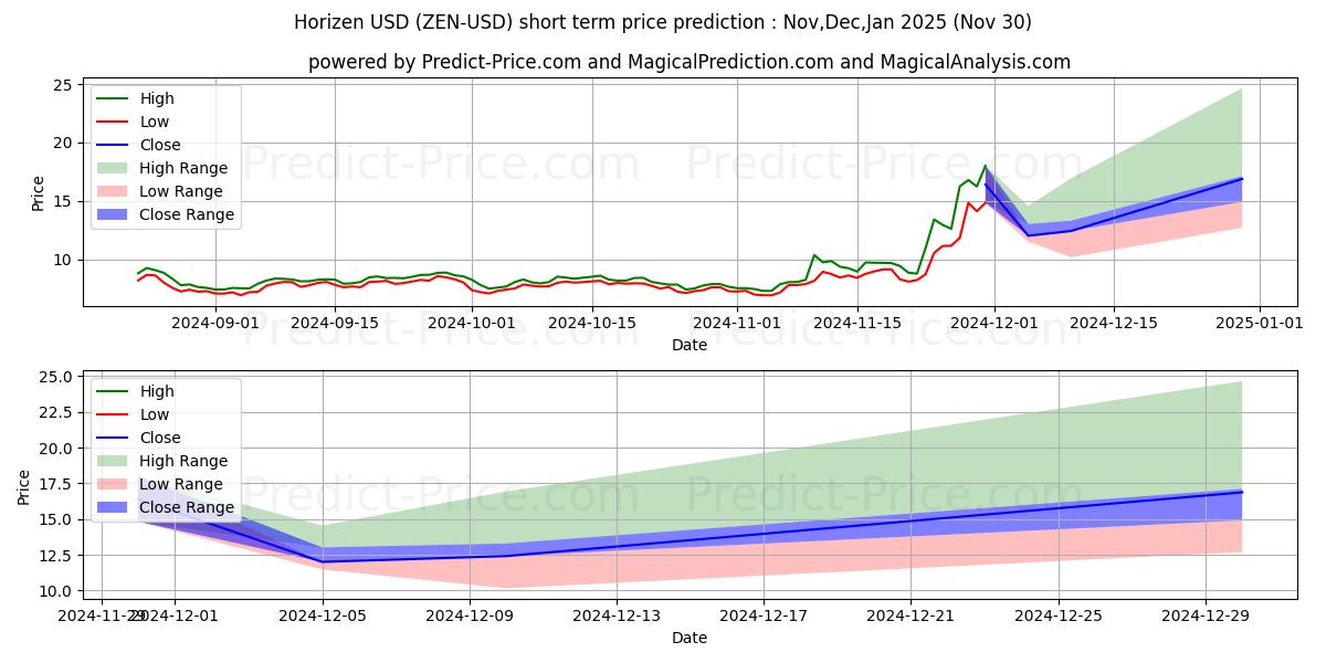 حداکثر و حداقل پیش‌بینی قیمت کوتاه مدت افق برای Dec,Jan,Feb 2025
