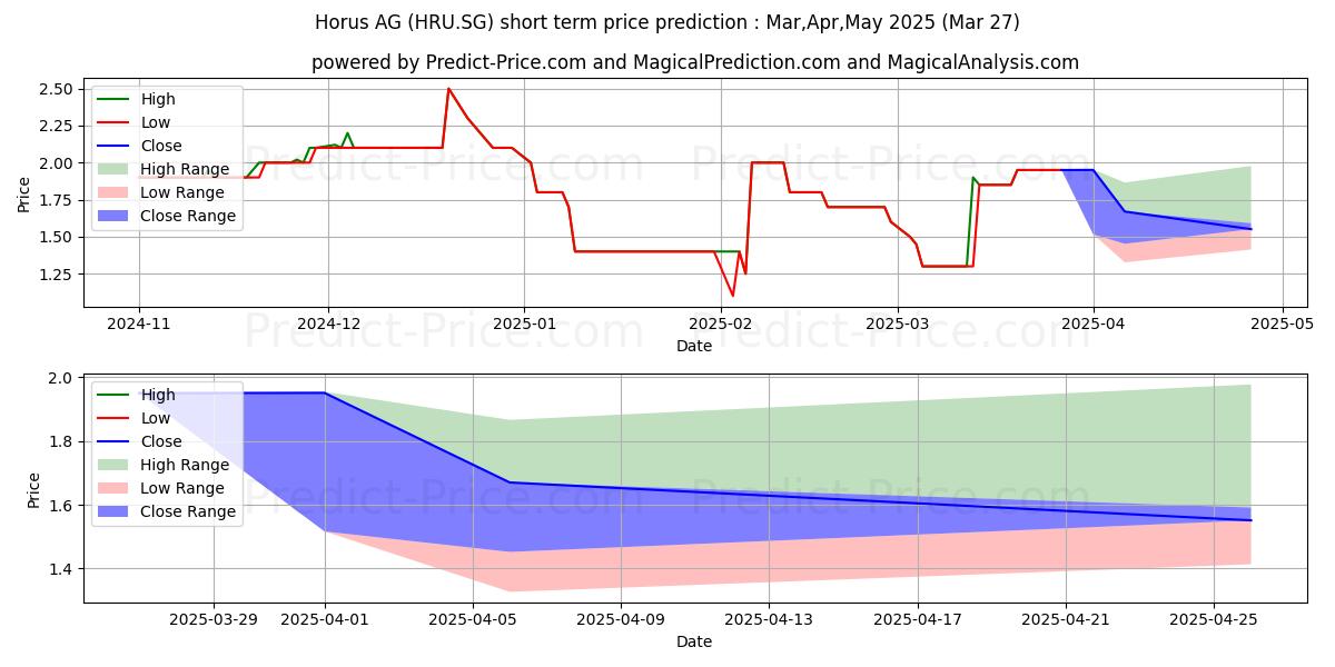 Maximum and minimum HORUS AG Inhaber-Aktien o.N. short-term price forecast for Apr,May,Jun 2025