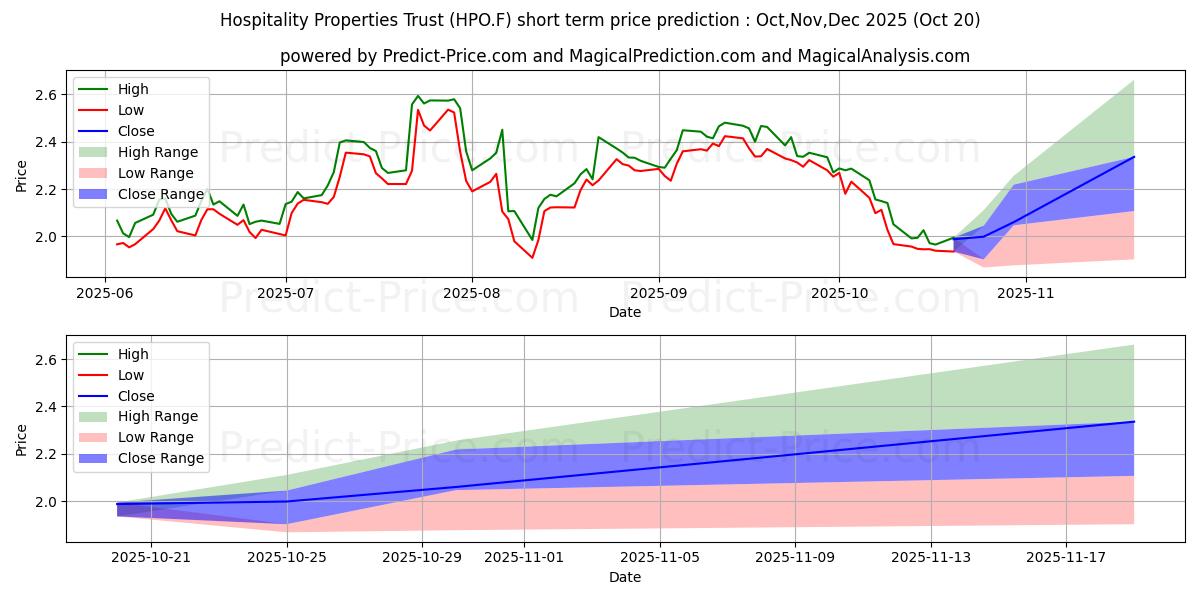 Pronóstico de precio a corto plazo máximo y mínimo de SERVICE PROP.TR. SBI -,01 para Nov,Dec,Jan 2026
