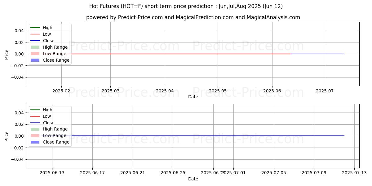 حداکثر و حداقل پیش‌بینی قیمت کوتاه مدت Hot Futures برای Jul,Aug,Sep 2025