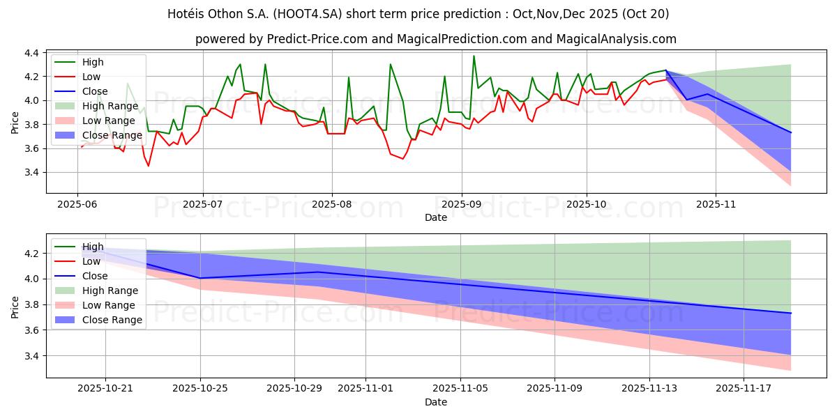 Maximum and minimum HOTEIS OTHONPN short-term price forecast for Nov,Dec,Jan 2026