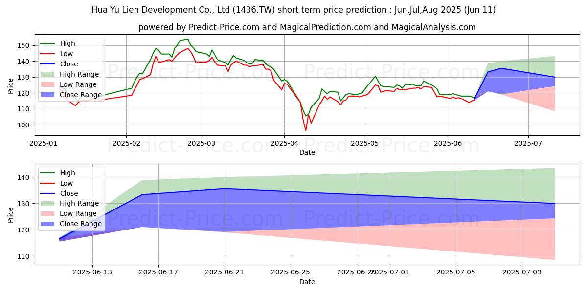 Maksimale og minimale kortsiktige prisforutsigelser for HUA YU LIEN DEVELOPMENT CO LTD