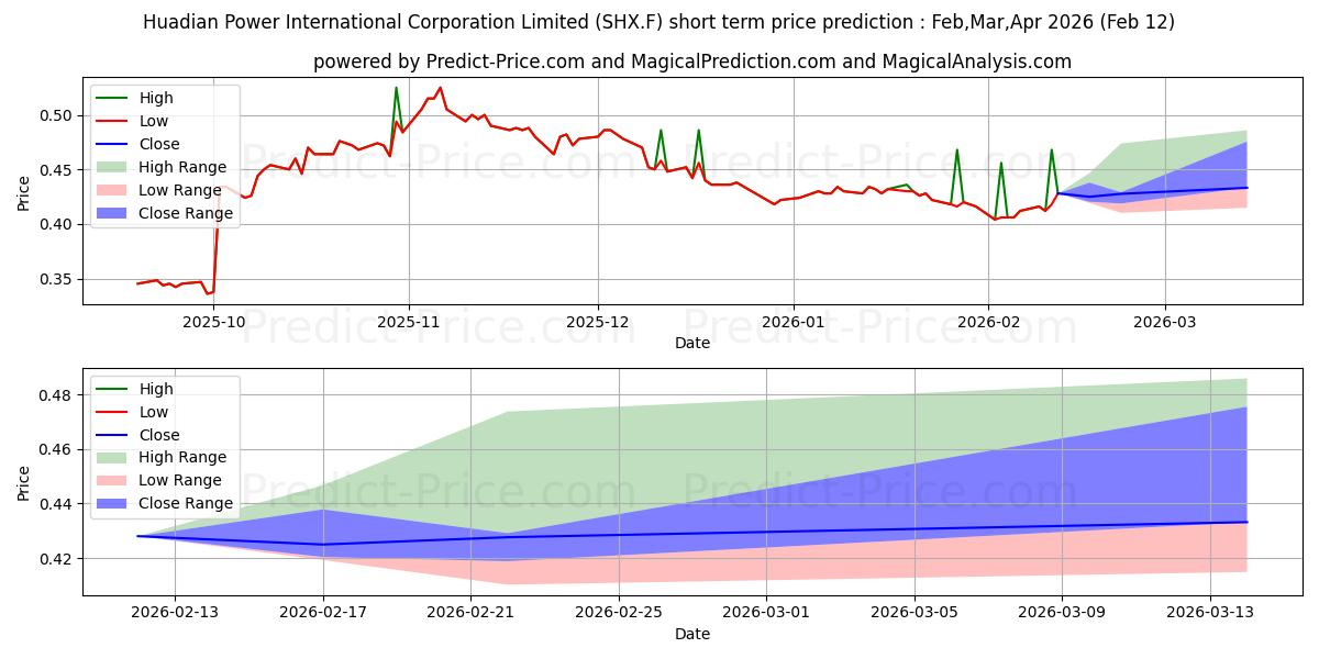 Maximale en minimale HUADIAN POWER INTL H YC 1 kortetermijn prijsvoorspelling voor Mar,Apr,May 2026