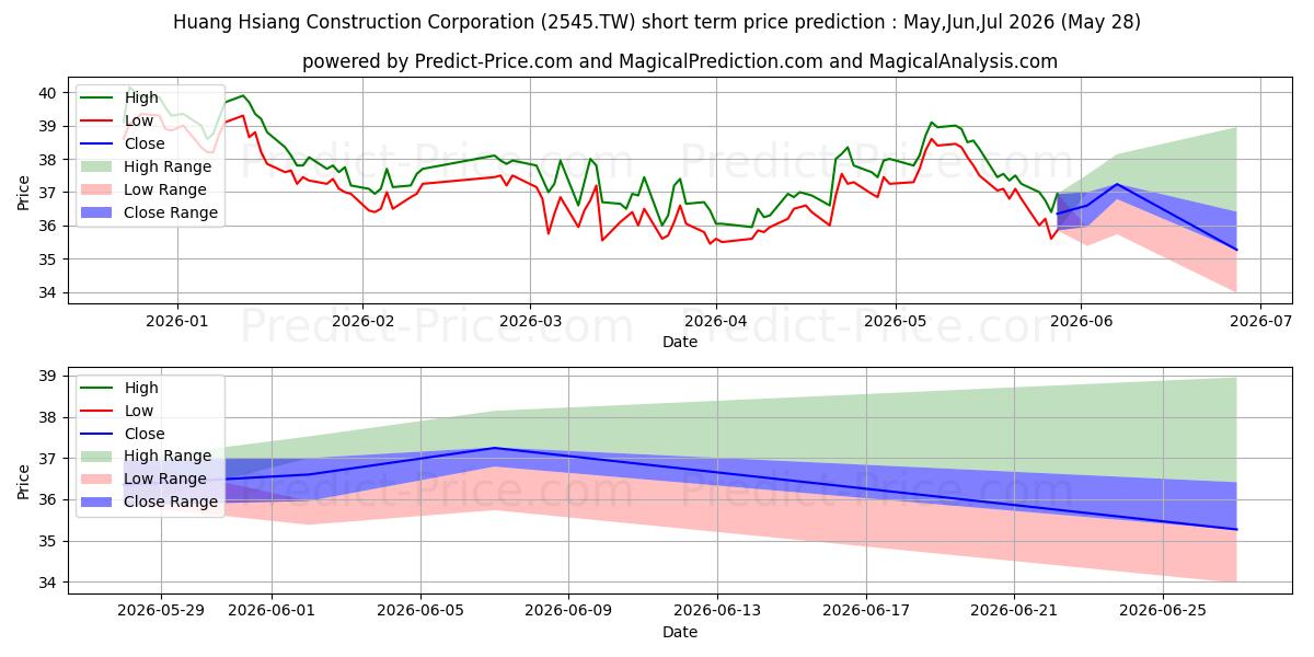 Maximum and minimum HUANG HSIANG CONSTRUCTION short-term price forecast for Jun,Jul,Aug 2026