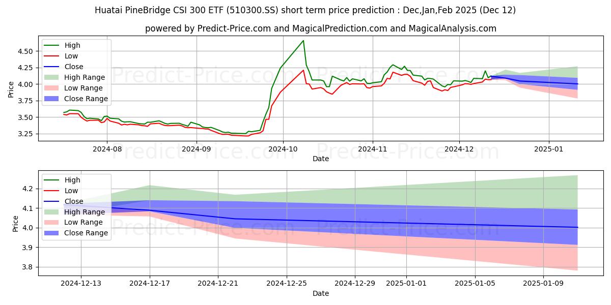 Maximum and minimum HUATAI-PINEBRIDGE FUND MANAGEME short-term price forecast for Jan,Feb,Mar 2025