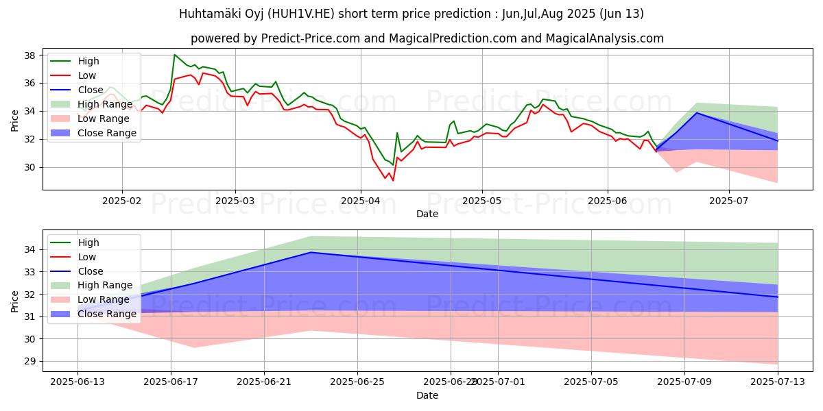 حداکثر و حداقل پیش‌بینی قیمت کوتاه مدت Huhtamki Oyj برای Jul,Aug,Sep 2025