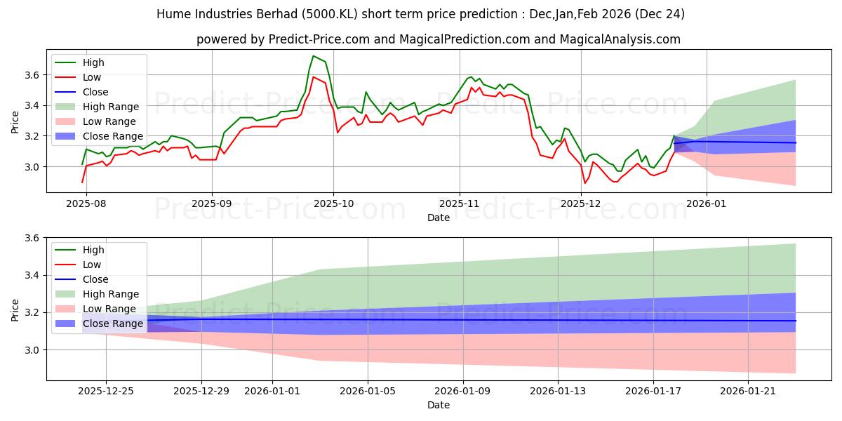 Максимальный и минимальный краткосрочный прогноз цены HUMEIND для Jan,Feb,Mar 2026