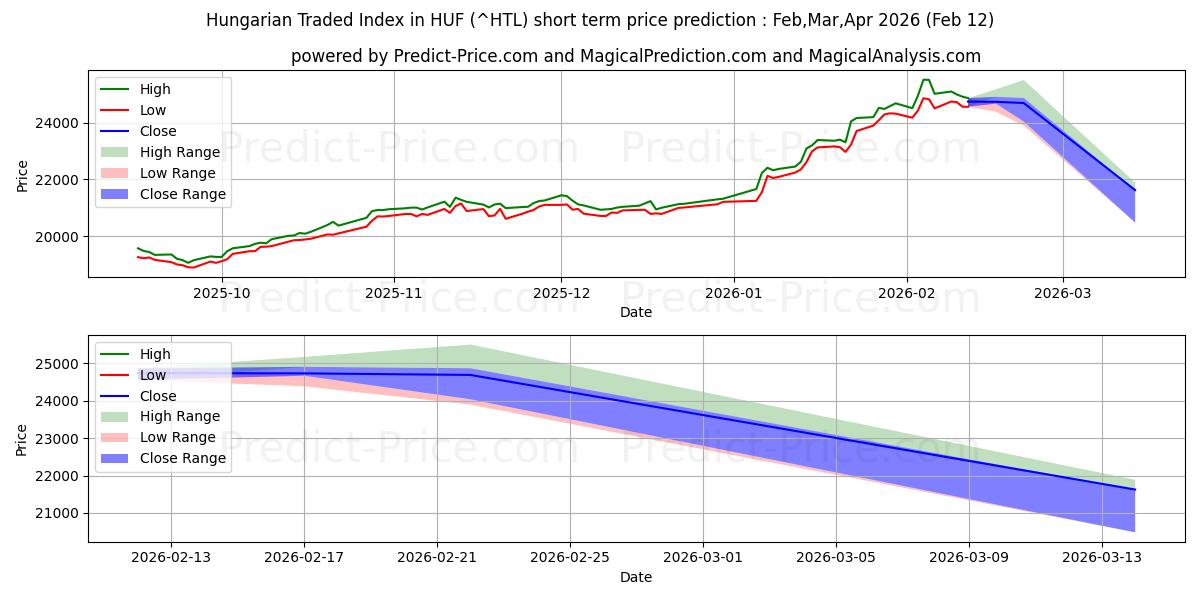 Previsione del prezzo massimo e minimo a breve termine per Indice negoziato ungherese in HUF
