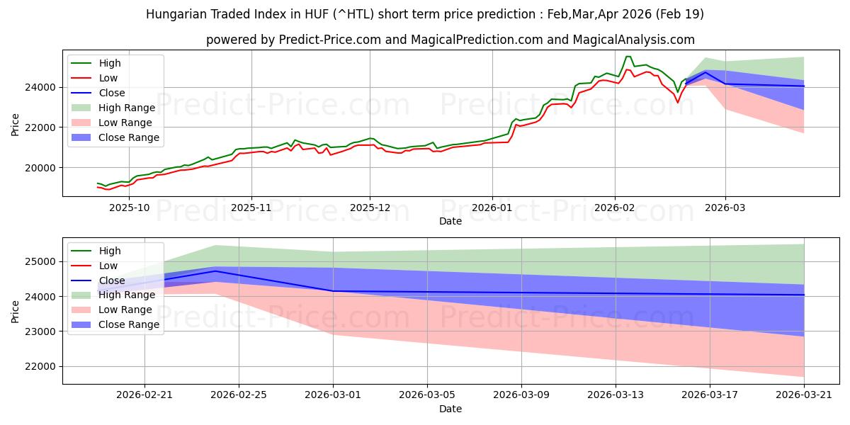 HUF のハンガリー取引指数の短期価格予測の最大と最小値Mar,Apr,May 2026
