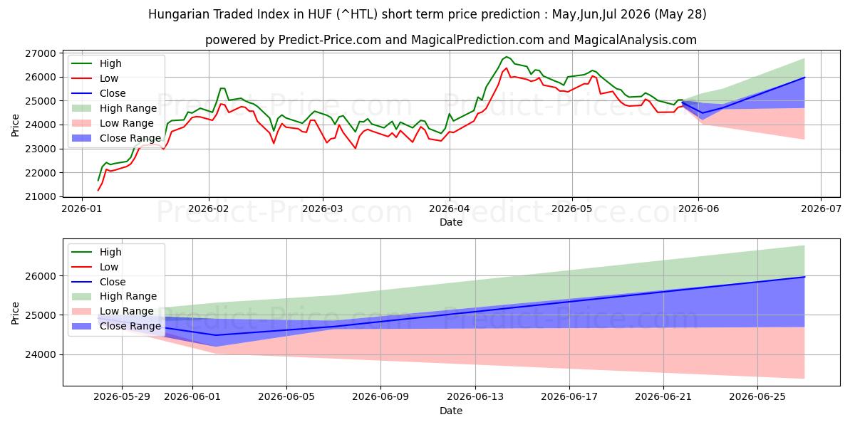 最大和最小的以 HUF 表示的匈牙利交易指数短期价格预测为Jun,Jul,Aug 2026